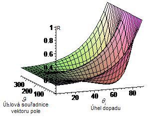 Reálný elativní index lomu větší než jedna Gaf a - tp = tp ( θ i ) Gaf b - t = t ( θ i ) Gaf c - P = P ( θ i )