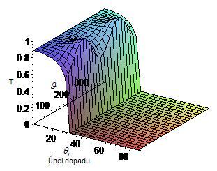 Reálný index lomu menší než jedna Gaf 3a - tp = tp ( θ i ) Gaf 3b - t = t ( θ i ) Gaf 3c - P = P Gaf 3d - = θ i θ i V gafech 3a až 3d jsou koeficienty tansmise a