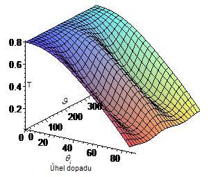 Gaf 5a - P = P Gaf 5b - = t t θ i t t θ i Gaf 5c - P = P ( θ i ) Gaf 5d - = ( θ i ) Gaf 6a Tansmitance v