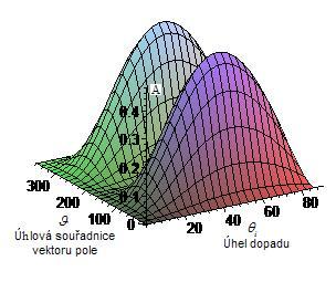 Součet těchto tří funkcí nám opět dá jedničku, potože platí zákon zachování enegie.