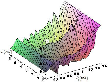 Gaf 7c: t = t Gaf 7d: t = t P P θ θ Gaf 7e Reflektance v závislosti na úhlu dopadu a polaizaci Gaf 7f Tansmitance v závislosti na úhlu dopadu a polaizaci Z gafů je patné, že dvě ozhaní, na