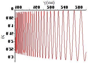 3 Závislosti koeficientů na vlnové délce Gaf 8a Reflektance a vlnová délka V gafech 8a až 8c jsou vyneseny koeficienty odazivosti, popustnosti a pohltivosti filmu v závislosti na vlnové
