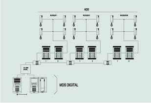 Obytné areály s MDS generálním vstupem a ADS vnitřními vstupy Obrovská přizpůsobivost MDS je dána možností kombinací s analogovými nebo ADS domovními systémy.