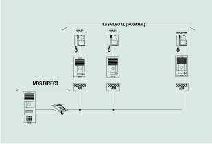 Video vstupní systémy v rodinných domech Jestliže je obytný areál tvořen rodinnými domy s využitím ADS DIGITAL VIDEO kitů /video-vrátnými (kabeláž 3+koax), potom je možné k těmto systémům vytvořit