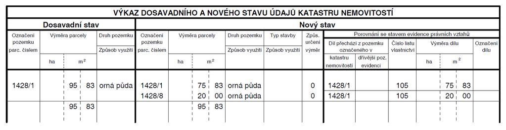 9.5.3 Výkaz dosavadního a nového stavu údajů katastru nemovitostí (příloha č. 17 