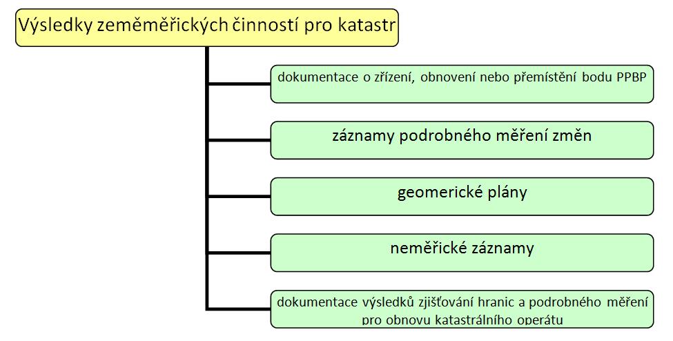 1 Zeměměřické činnosti pro účely katastru nemovitostí Zeměměřické činnosti pro účely katastru slouží k vytváření měřických podkladů pro: provádění změn v SGI platného katastrálního operátu, obnovu