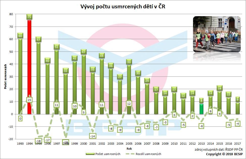 6) MINISTERSTVO DOPRAVY BESIP Dopravní výchova (DV) dětí a mládeže je trvale jedním z klíčových pilířů agendy BESIP v ČR.