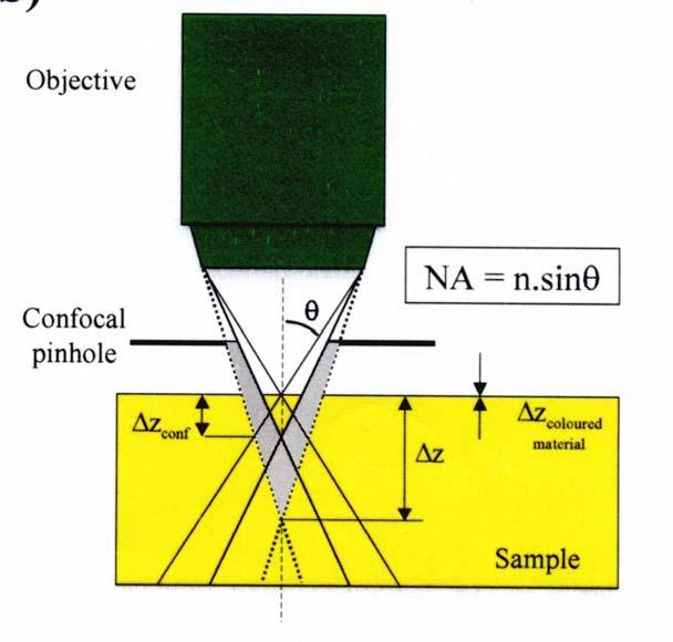 Je tak přesněji určeno místo měření, tj. můžeme měřit vybraný mikroskopický objekt. Lze tak snáze měřit v různých hloubkách průhledných vzorků.