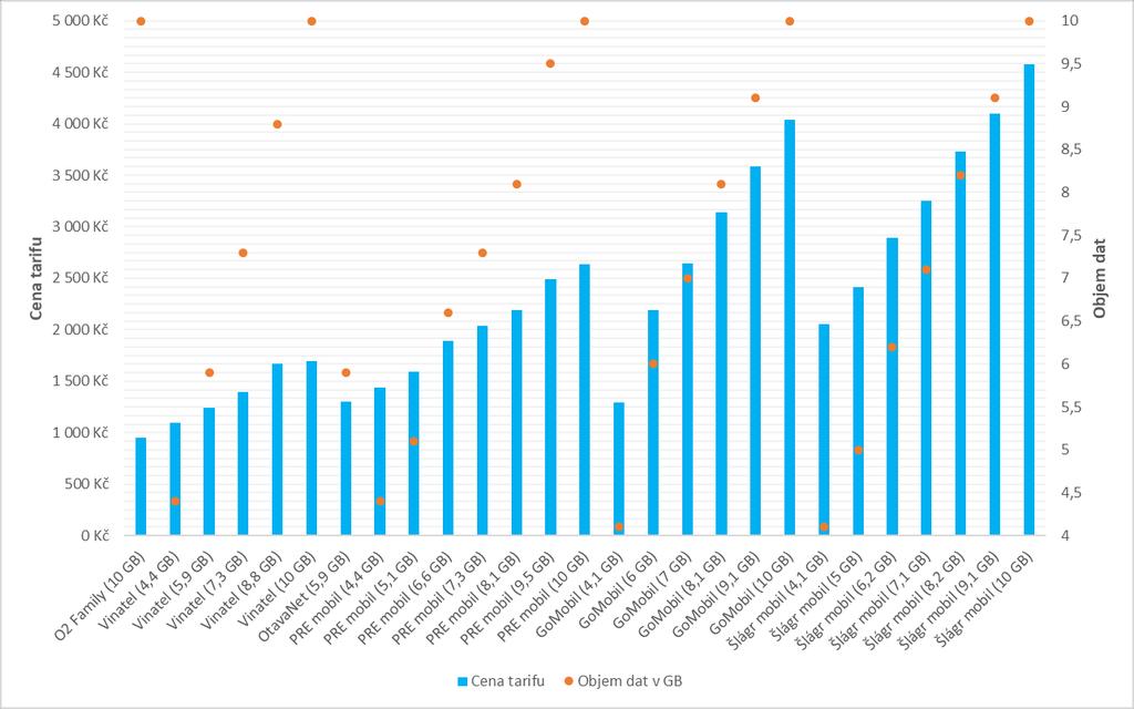 196 197 Graf č. 2: Mobilní tarify s daty v nabídkách MVNO 18 (neomezené volání a SMS v ČR + 4 10 GB dat) k 18. 6.