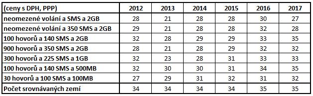 340 341 Tab. č. 3: Pozice České republiky 32 ve srovnání s ostatními zeměmi (dle jednotlivých spotřebních košů, PPP) 342 343 Zdroj: Strategy Analytics 344 345 Graf č.