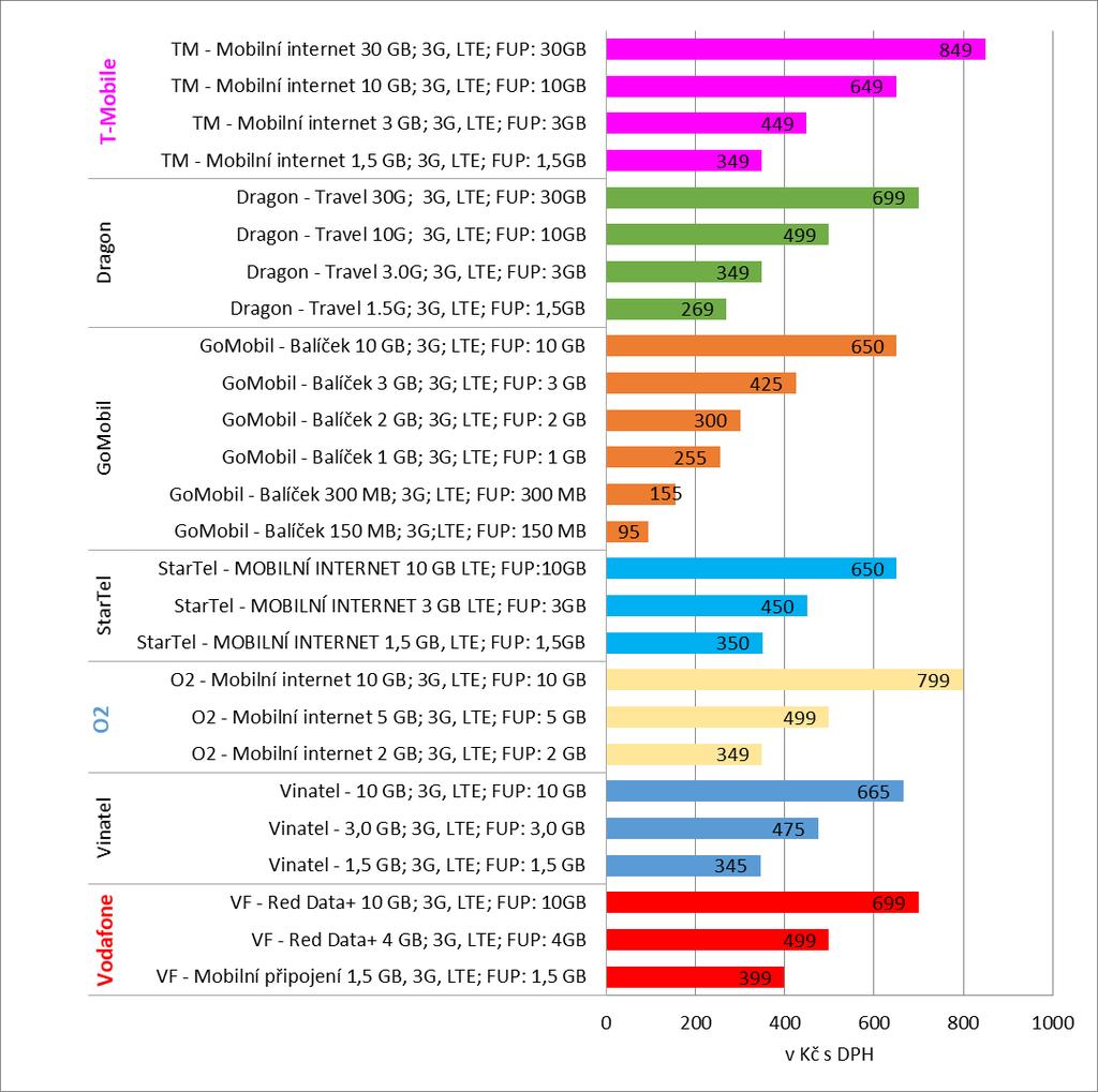 378 Graf č. 6: Srovnání vybraných nabídek Mobilního internetu k 22. 6. 2018 379 380 381 382 383 384 385 386 387 388 389 390 391 392 393 Zdroj: ceníky vybraných poskytovatelů Jak Úřad dokumentuje ve výše uvedeném grafu (Graf č.