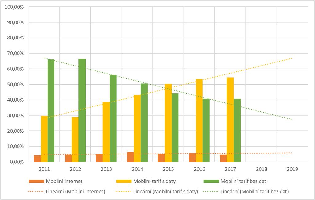432 433 služeb), které by mohly mít dopad na poptávku zákazníků, měl by se trh mobilních služeb vyvíjet lineárně, jak naznačuje Graf č. 8. 434 435 Graf č.