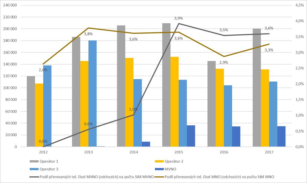 734 735 Graf č. 17: OBCHODNÍ TAJEMSTVÍ Vývoj přenositelnosti telefonních čísel podle opouštěného poskytovatele 736 737 738 739 740 741 Zdroj: ČTÚ dle ESD Z následujícího grafu (Graf č.