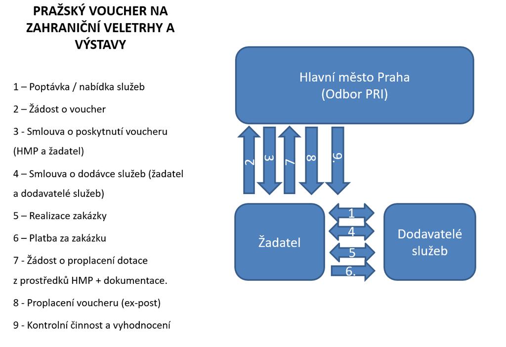 12 POVINNÁ PUBLICITA Příjemce dotace má povinnost dodržovat pravidla povinné publicity, což znamená, že příjemce je povinen na svých internetových stránkách (pokud jimi disponuje) umístit stručnou