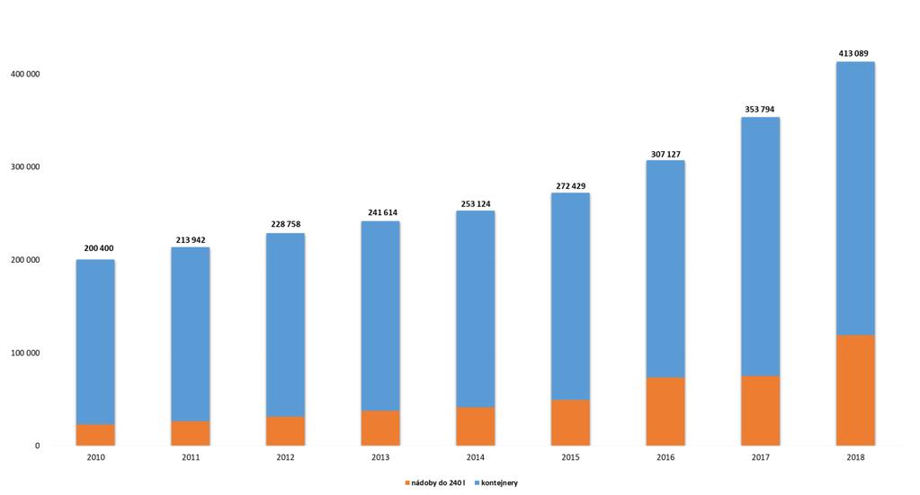 PŘÍLOHA TISKOVÉ ZPRÁVY Výsledky systému EKO-KOM za rok 2018 Vytřídit odpad do barevných kontejnerů se stalo pro většinu obyvatel ČR takřka rutinní záležitostí.