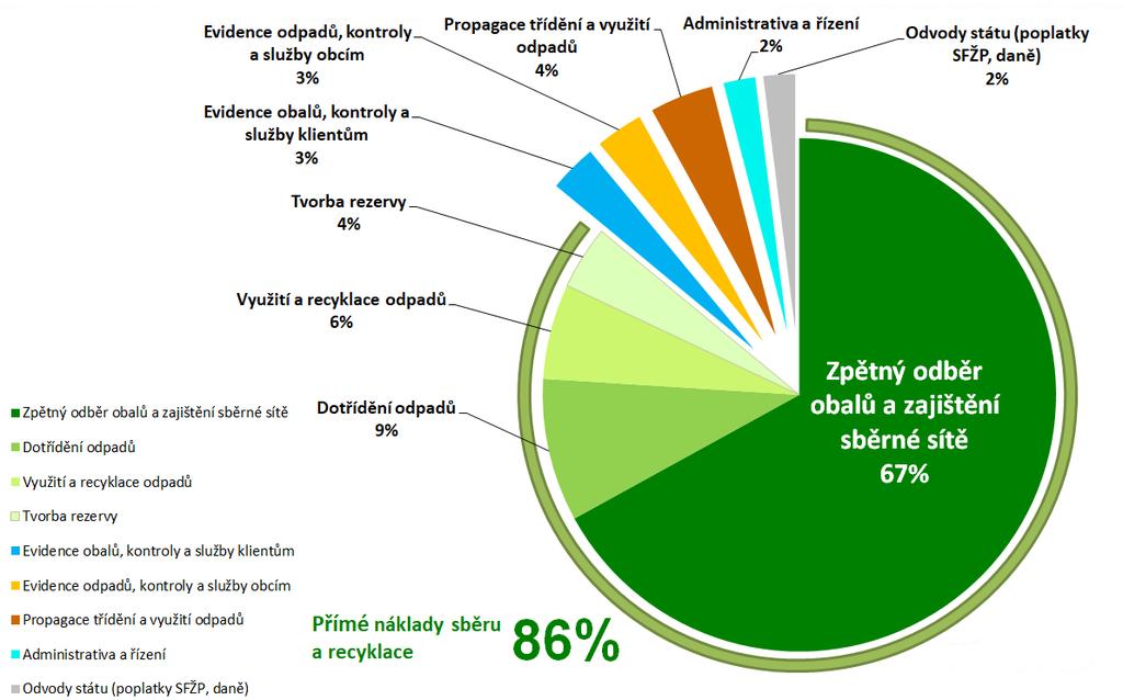 STRUKTURA NÁKLADŮ AOS EKO-KOM V ROCE 2018 Systém třídění a recyklace odpadů je v ČR stále komfortnější.