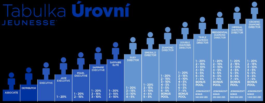 POZICE POŽADAVKŮ VÝHODY DOUBLE DIAMOND DIRECTOR TRIPLE DIAMOND DIRECTOR PRESIDENTIAL DIAMOND DIRECTOR IMPERIAL DIAMOND DIRECTOR CROWNE DIAMOND DIRECTOR Buďte placeni jako Diamond Director Mějte 2
