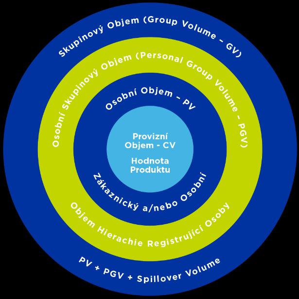 Obrázek 3 Každému produktu je přidělena hodnota CV, která se používá k výpočtu PV, PGV a GV. PV se vyžaduje k tomu, aby byl člověk aktivní. PGV se generuje ve vaší hierarchii registrující osoby.