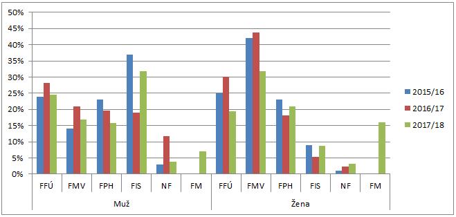 9.2 Výběr fakulty a vedlejší specializace podle pohlaví Z následujícího grafu je patrné, že dle posledního dotazníkového šetření si ženy nejvíce vybírají FMV následovanou FPH a FFÚ.