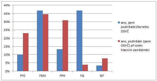 Graf 107: Podnikatelská aktivita po ukončení studia podle fakult, rok 2017/18