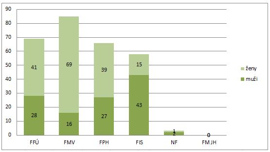 Graf 3: Rozložení respondentů podle pohlaví a fakult v sedmém kole výzkumu z 2015/16 (N=281)