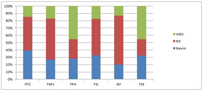z grafu 111, mezi fakultami dlouhodobě vynikala FPH.