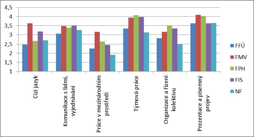 Graf 36: Osvojení manažerských, komunikačních a sociálních dovedností během studia u jednotlivých fakult, rok šetření 2012/13 Pozn.