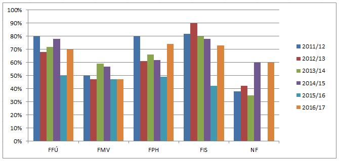 Graf 53: Podíl absolventů, kteří by si vybrali stejnou specializaci (2011-2017) Pokud se na to podíváme z druhé strany, tedy kolik dotazovaných bylo s výběrem své specializace naopak nespokojeno,