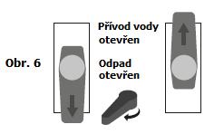 4) Otevřete vypouštění do odpadu. 5) Nastavte pozici ventilů dle Obr. 5, otevřete přívod vody a spusťte čerpadlo.