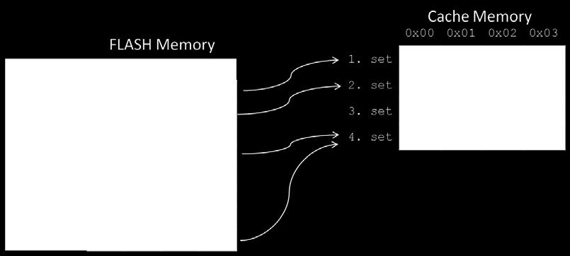 FLASH paměť je rozdělena na jednotlivé záznamy v délce odpovídající jednomu záznamu v cache paměti. Každému záznamu je automaticky přiřazena pozice v cache paměti. Na Obrázku 1.