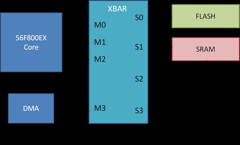 Obrázek 1.3 Sběrnicový přepínač DSC MC56F84xxx Implementace jednoduchého přepínače sběrnic je zobrazena na obrázku č. 1.3. Jde o přepínač sběrnic nového digitálního signálového kontroléru DSC 56F84xxx.
