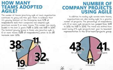To v 27% odpovídá do jedné čtvrtiny všech projektů firmy, v 21 % více než čtvrtině, ale maximálně polovině a více než polovinu a nejvíce tři čtvrtiny všech projektů firmy uvedlo 14% lidí.