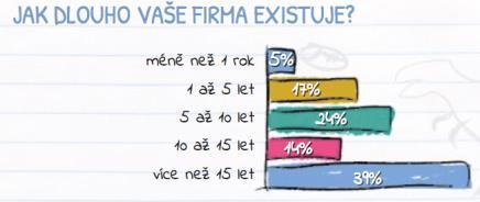 Stáří firmy Oproti americkému průzkumu se ve svém dotazníku Etnetera ptala také na stáří firmy, ve které respondenti pracují.