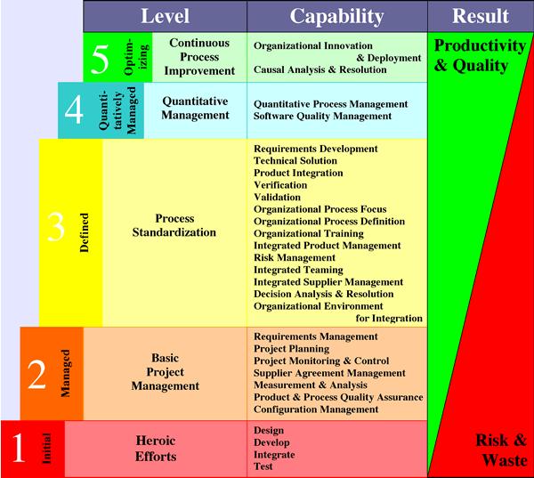 3. CMMI CMMI (Capability Maturity Model Integration), česky pak překládán většinou jako Stupňovitý model zralosti, je obecně model sloužící pro podporu zlepšování plánování, definice, implementace,