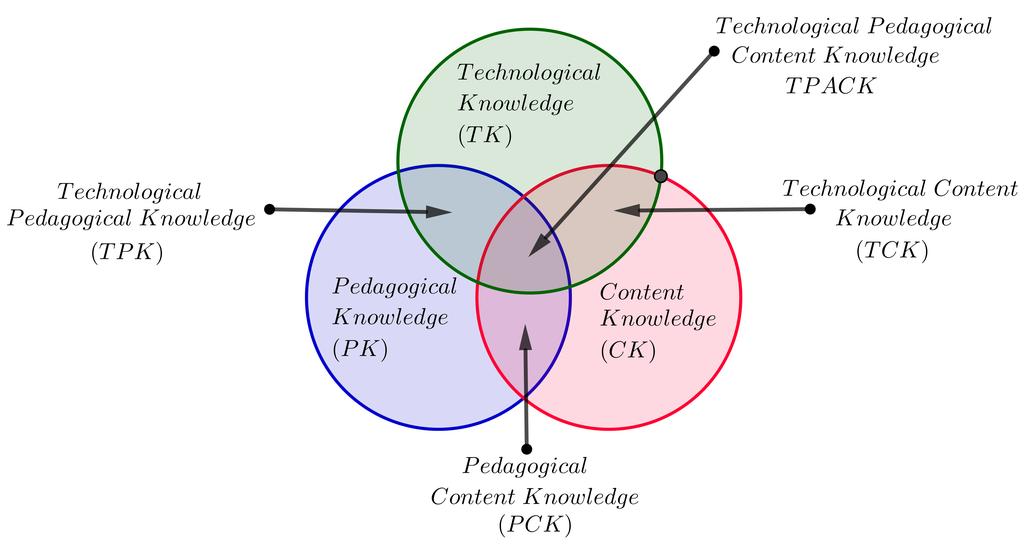 VýUKA MATEMATIKY V PROSTřEDÍ DIGITÁLNÍCH TECHNOLOGIÍ 89 model technologických didaktických znalostí obsahu (technological pedagogical content knowledge, TPCK; novější značení TPACK), který zavedl