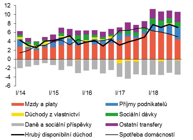 Spotřeba domácností a disponibilní důchod Disponibilní důchod a spotřeba domácností mzr.