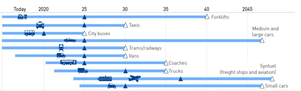 dopravy nad 100 km nákladově efektivnější vodíková elektromobilita 15krát rychlejší než dobíjení nákladního vozidla na