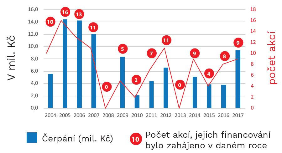 rozpočtu SFDI a také z rozpočtu evropských fondů. Od roku 2000 SFDI poskytl na výstavbu cyklostezek 1,933 miliardy korun.