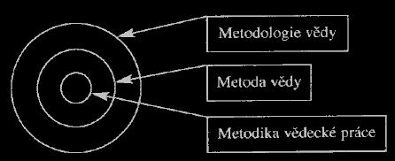 Vymezení pojmů "metodologie vědy", "metoda vědy" a "metodika vědecké práce" o o o Metodologie: naukou o