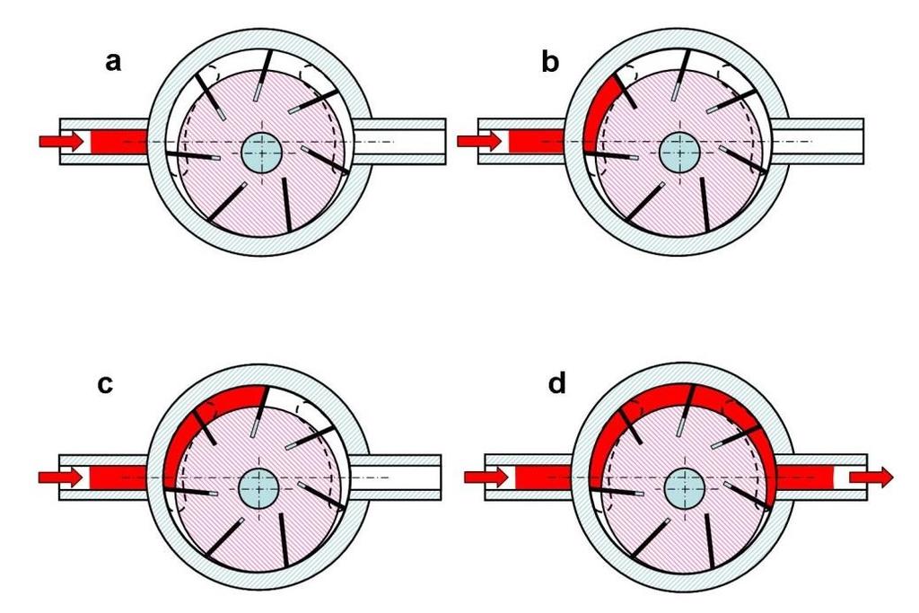 3.1.2 Lamelové hydromotory Činným elementem tohoto typu hydromotorů jsou ploché, radiálně pohyblivé lamely, umístěné v drážkách rotoru, případně statoru.