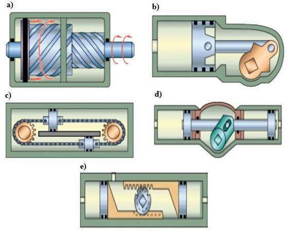 Obr. 15 Schéma kyvného hydromotoru s a) šroubovým převodem b) klikovým hřídelem c) řetězovým spojením pístů d) přímovratnou křížovou kulisou e) ozubeným hřebenem [7] 4 Pneumatické motory Pneumatické