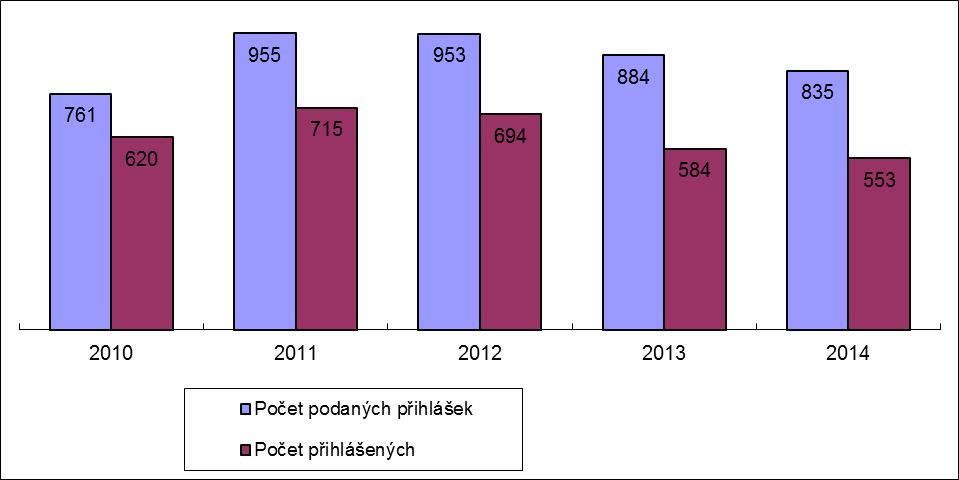 8 Výroční zpráva FVT za rok 2014 - Tabulková část Graf 2.3.2 Zájem uchazečů o studium na FVT v letech 2010 2014 Graf 2.3.3 Přehled počtu zapsaných uchazečů ke studiu na FVT v letech 2010 2014 Tabulka 2.
