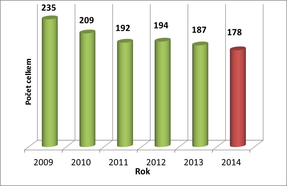 Výroční zpráva FVT za rok 2014 - Tabulková část 17 Tabulka 2.9.1.2 Přehled o počtu akademických pracovníků na FVT k 31. 12. 2014 Personální zabezpečení Celkem prof. doc. ost. DrSc. CSc. Dr., Ph.D., Th.