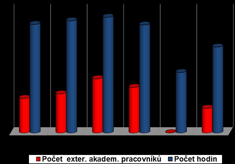 pracovníků na částečný