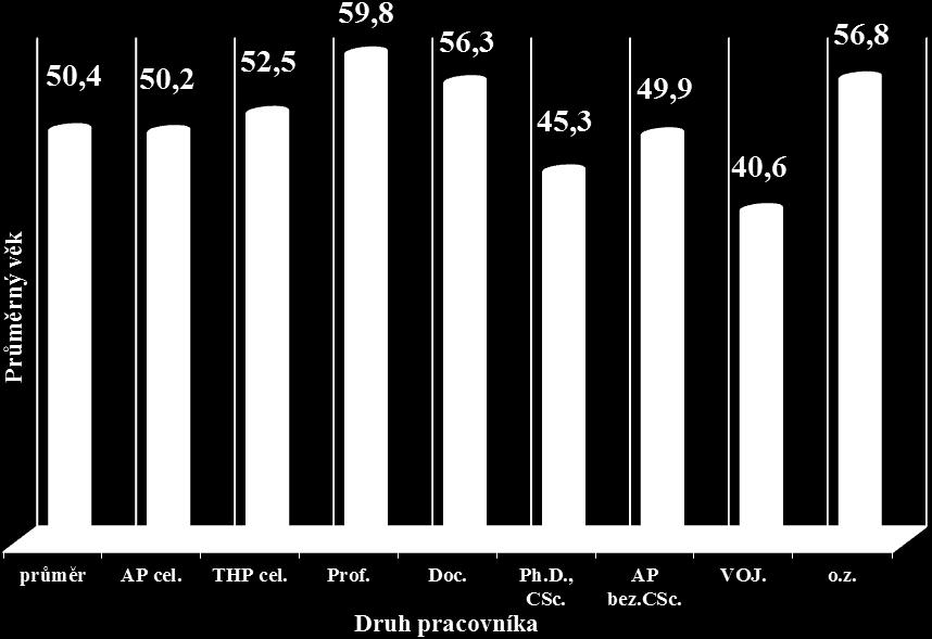 20 Výroční zpráva FVT za rok 2014 - Tabulková část Tabulka 2.9.1.9 Porovnání průměrného věku pracovníků kateder FVT v letech 2009 2014 Průměrný věk pracovníků katedry v roce Katedra 2009 2010 2011 2012 2013 2014 201 49.