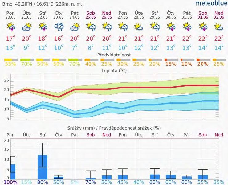 1. Aktuální situace 1.1. Meteorologie www.meteoblue.