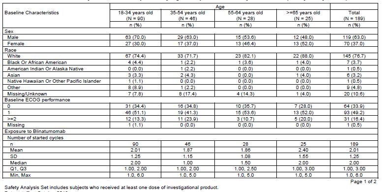 20 Obsah RMP (6) Part II: Module SIII Clinical trial exposure - přehled informací o pacientech zahrnutých do klinických studií (věkové kategorie, pohlaví, rasa) - velikost populace, zastoupení