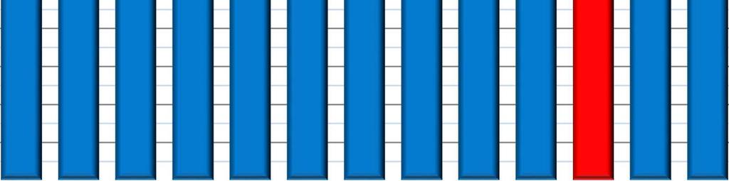 Takový řidič má tedy na svém kontě alespoň jeden bod. Toto množství řidičů odpovídá 7,46 % všech registrovaných řidičů, tzn. každý cca 13. řidič je bodovaný.