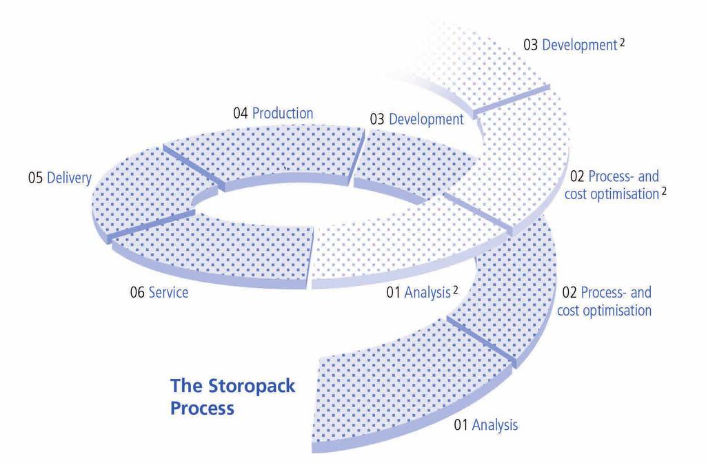Proces Storopack Výrobní proces společnosti Storopack: Integrace pro maximální výkony na pracovišti Fundovanost: podrobná analýza potřeb Kompetentnost: aplikační inženýři vytvářejí koncepce a seznam