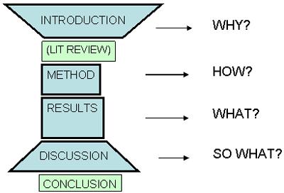 IMRAD Title Authors Introduction Methods